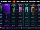 WASPE Double Taste 100K Pro disposable vape device Vivivapes WASPE 100K Pro Review: Is This 100,000 Puff Vape Legal in the EU?
